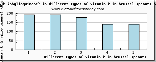 vitamin k in brussel sprouts vitamin k (phylloquinone) per 100g